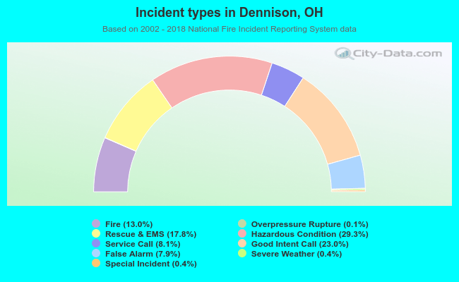 Incident types in Dennison, OH