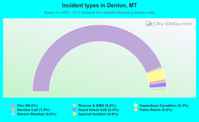 Incident types in Denton, MT