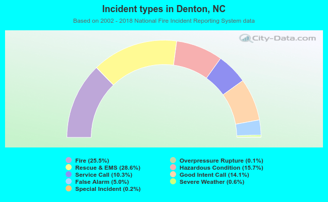 Incident types in Denton, NC