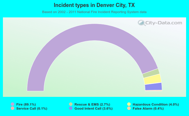 Incident types in Denver City, TX