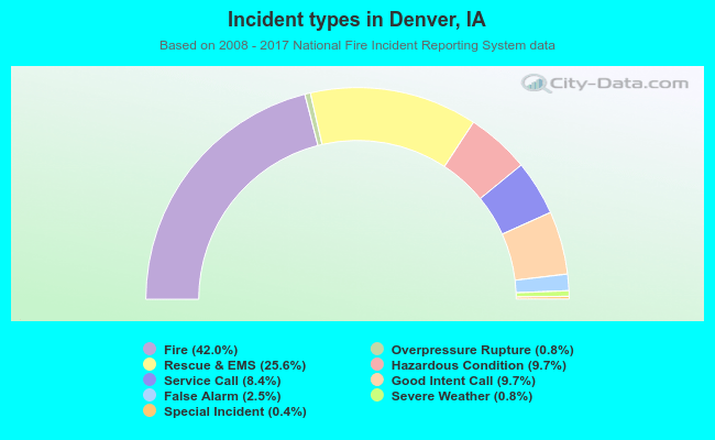 Incident types in Denver, IA