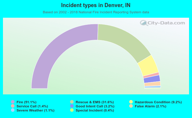 Incident types in Denver, IN