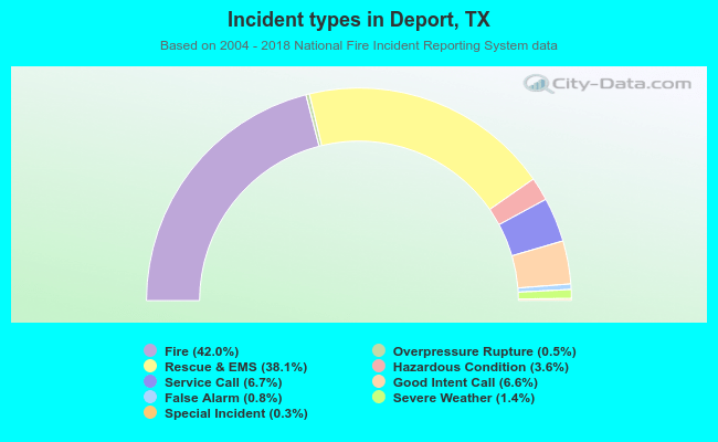 Incident types in Deport, TX
