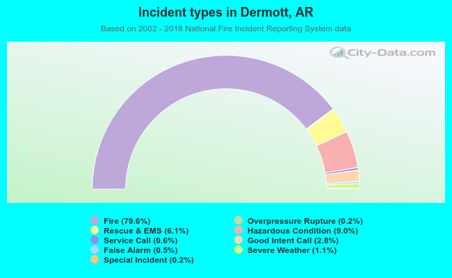 Incident types in Dermott, AR