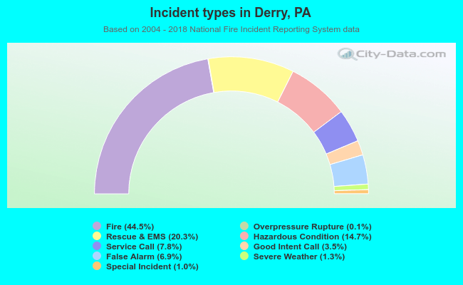 Incident types in Derry, PA