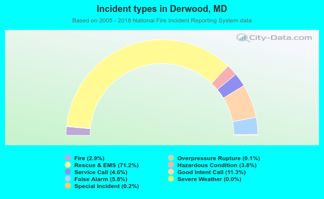 Incident types in Derwood, MD