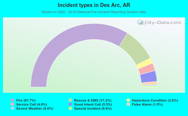 Incident types in Des Arc, AR