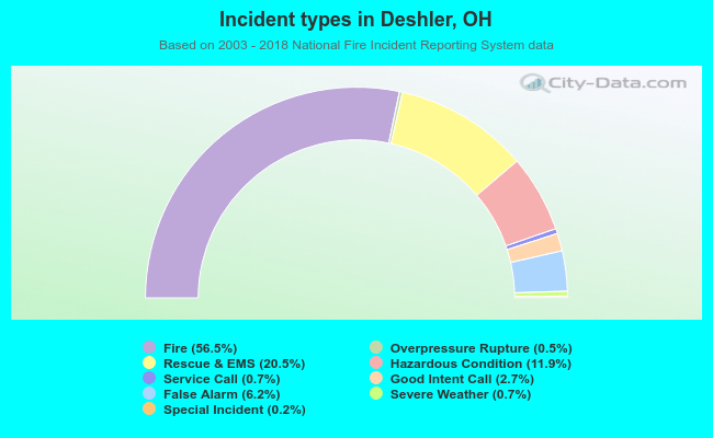 Incident types in Deshler, OH