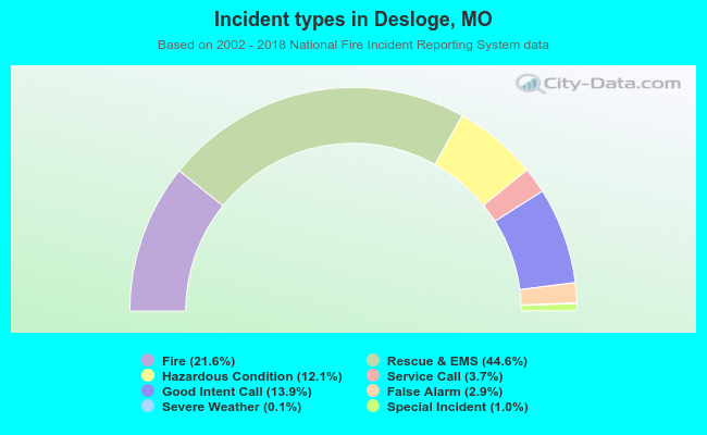 Incident types in Desloge, MO