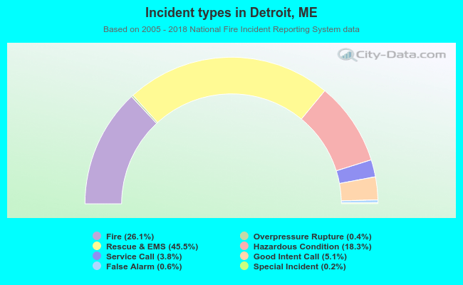 Incident types in Detroit, ME