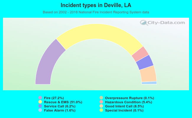 Incident types in Deville, LA
