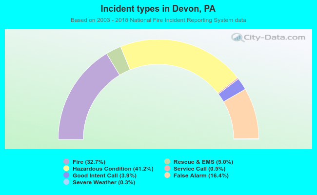 Incident types in Devon, PA