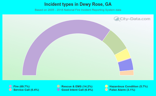 Incident types in Dewy Rose, GA