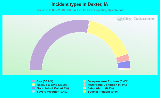 Incident types in Dexter, IA