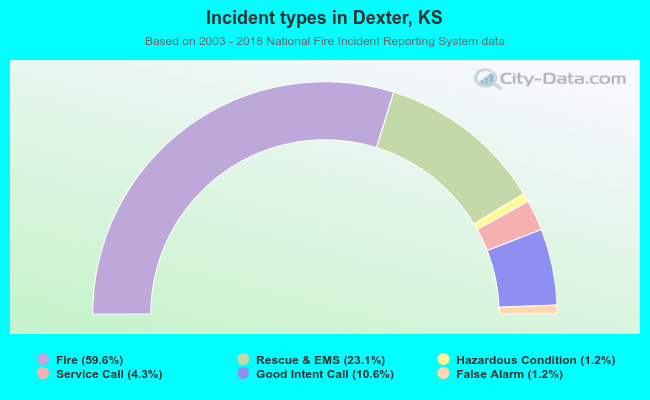 Incident types in Dexter, KS