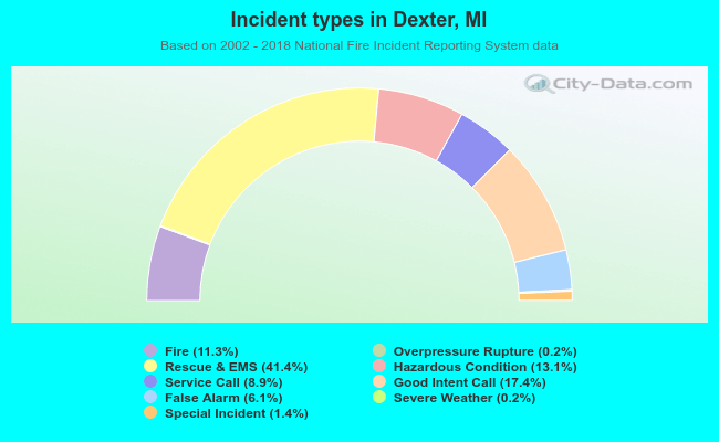 Incident types in Dexter, MI