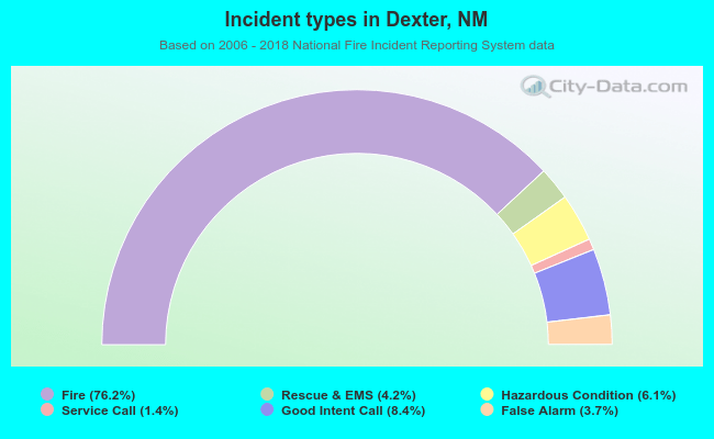 Incident types in Dexter, NM