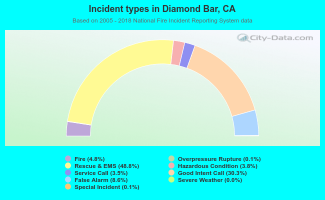 Incident types in Diamond Bar, CA