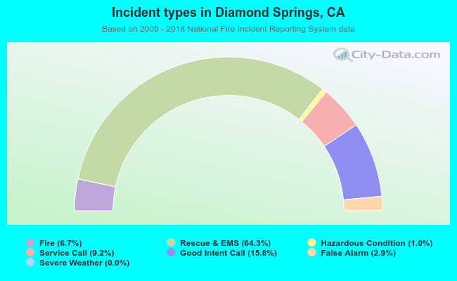 Incident types in Diamond Springs, CA