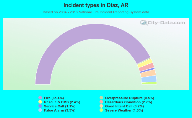 Incident types in Diaz, AR