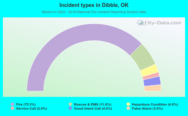 Incident types in Dibble, OK