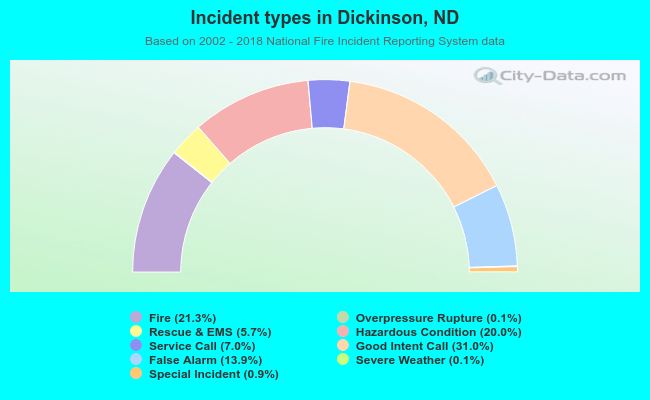 Incident types in Dickinson, ND