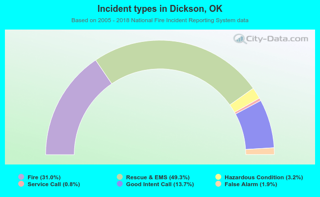Incident types in Dickson, OK