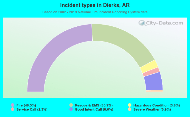 Incident types in Dierks, AR