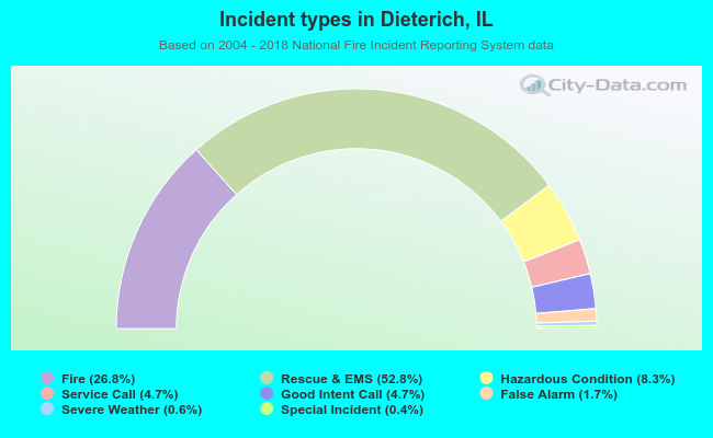 Incident types in Dieterich, IL