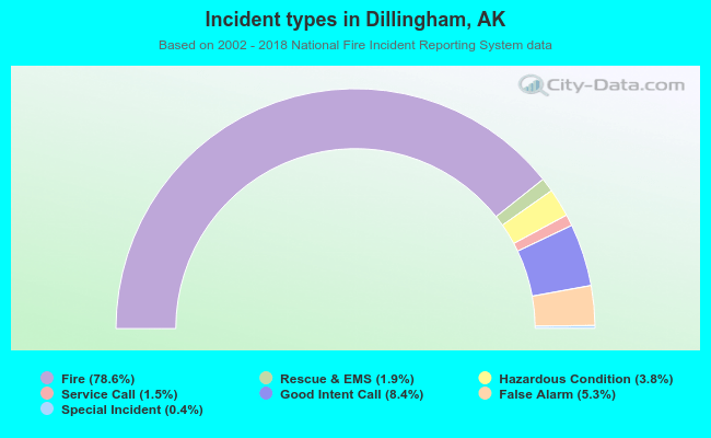 Incident types in Dillingham, AK