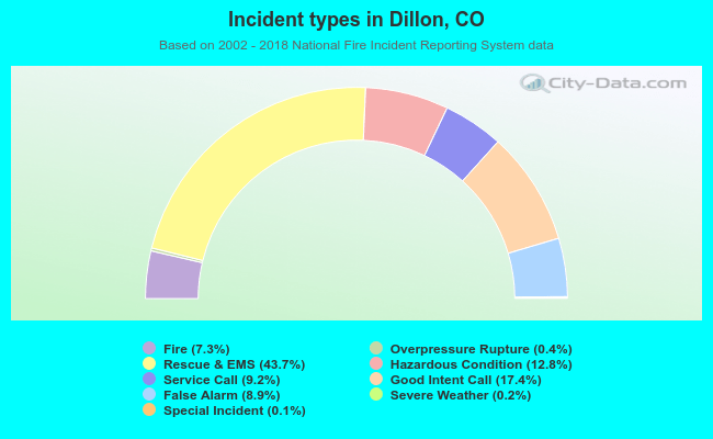 Incident types in Dillon, CO