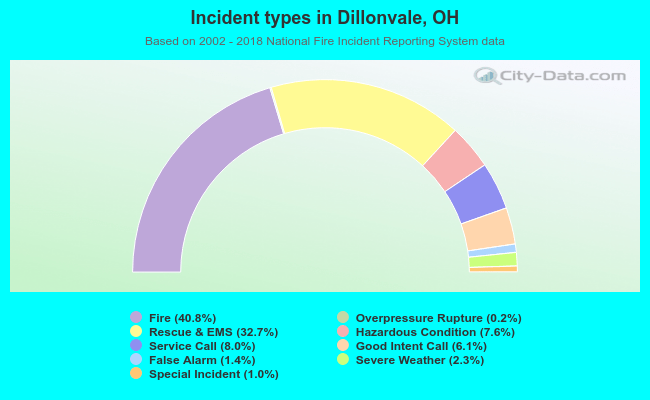 Incident types in Dillonvale, OH