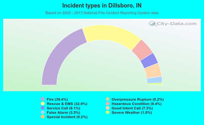Incident types in Dillsboro, IN