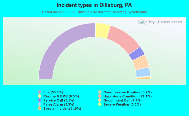 Incident types in Dillsburg, PA