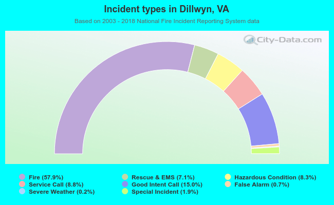Incident types in Dillwyn, VA