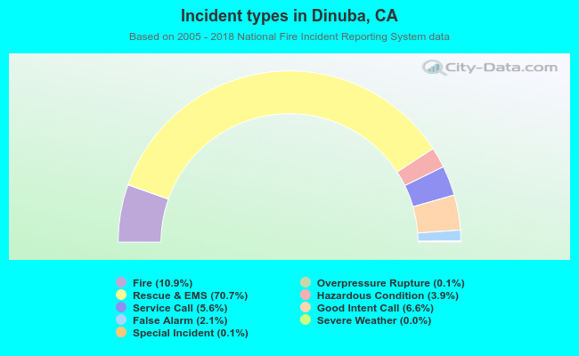 Incident types in Dinuba, CA