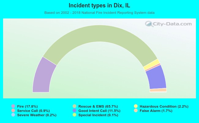 Incident types in Dix, IL