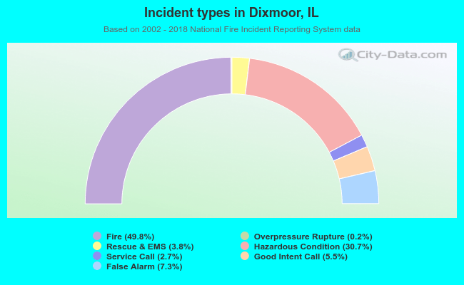 Incident types in Dixmoor, IL