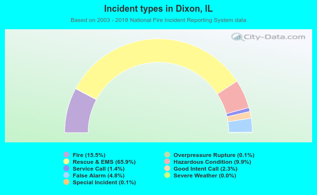 Incident types in Dixon, IL