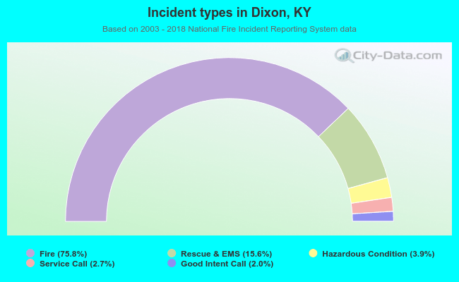 Incident types in Dixon, KY