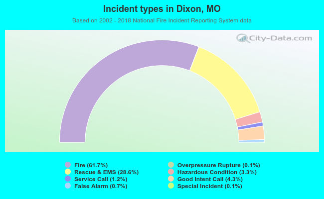 Incident types in Dixon, MO
