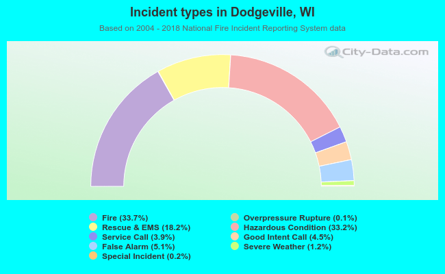Incident types in Dodgeville, WI