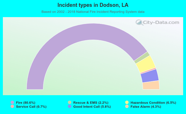 Incident types in Dodson, LA