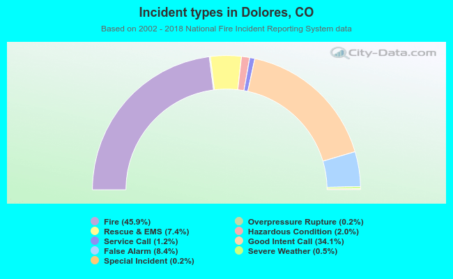 Incident types in Dolores, CO