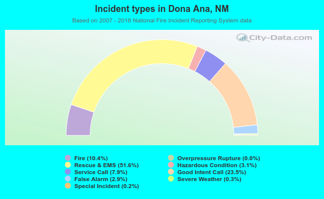 Incident types in Dona Ana, NM