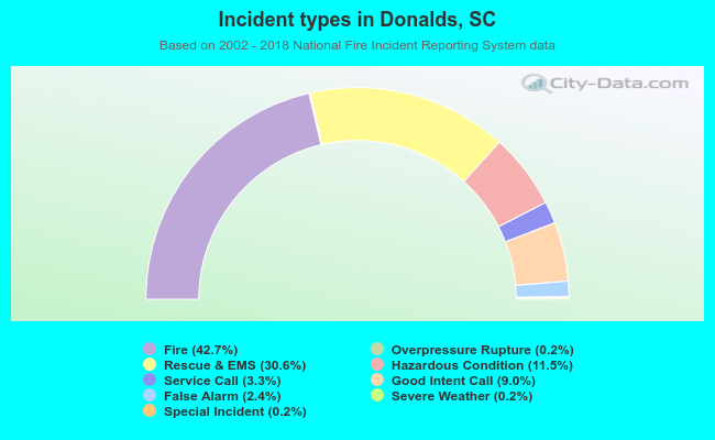 Incident types in Donalds, SC