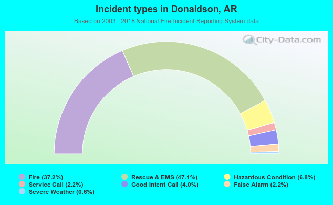 Incident types in Donaldson, AR