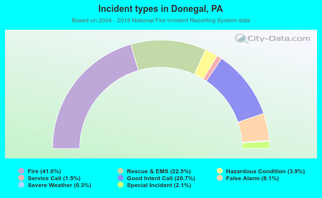 Incident types in Donegal, PA