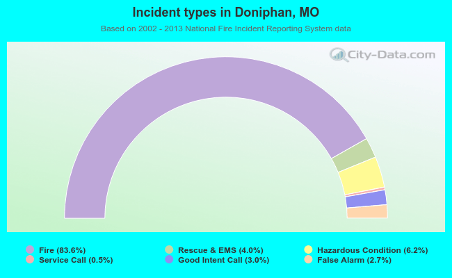 Incident types in Doniphan, MO