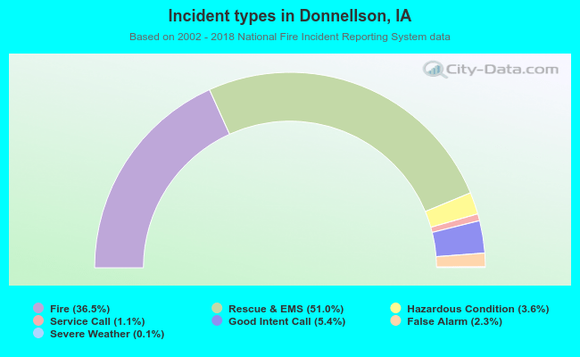 Incident types in Donnellson, IA